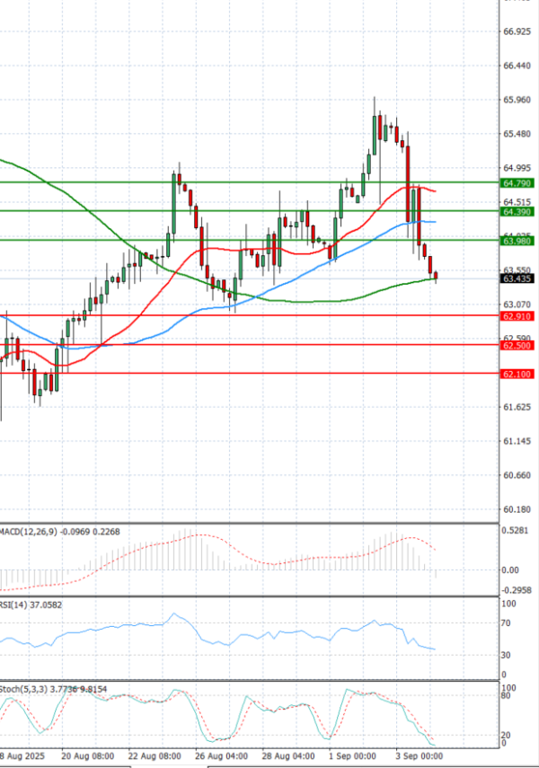Crude Oil Analysis Technical analysis 04/09/2025