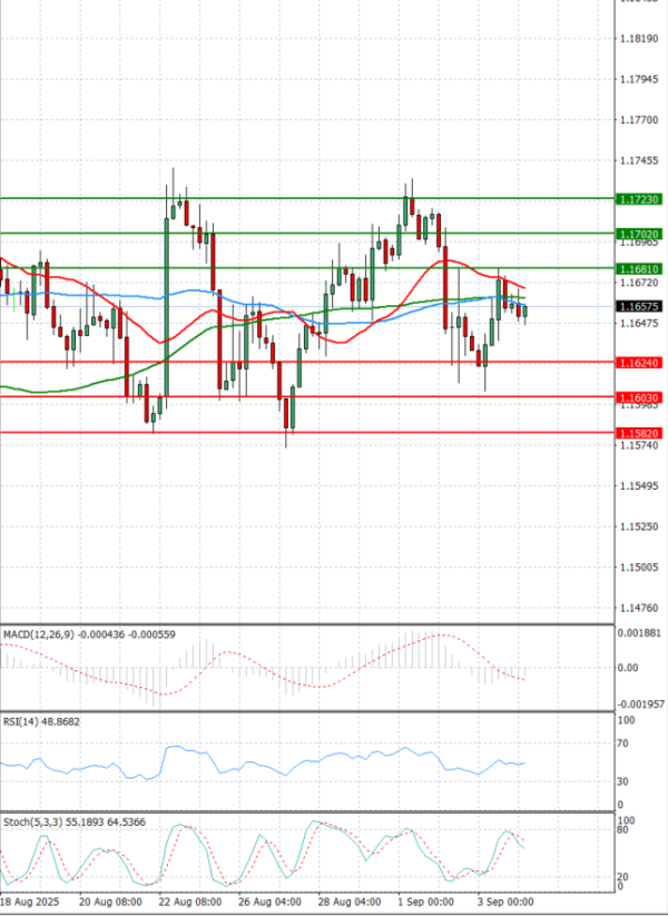 Euro - Dollar Analysis Technical analysis 04/09/2025