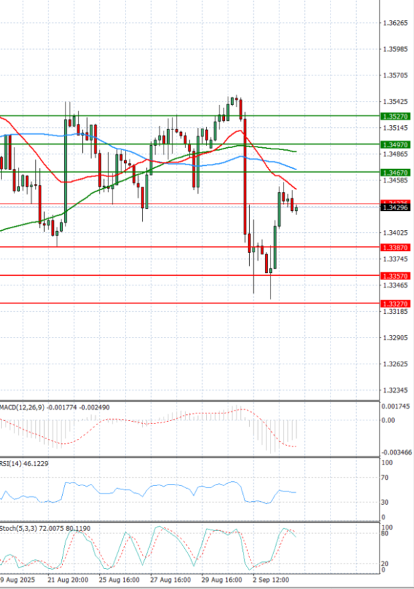 Pound - US Dollar Analysis Technical analysis 04/09/2025