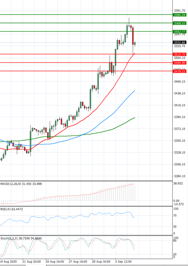 Gold - Usd Dollar Analysis Technical analysis 04/09/2025
