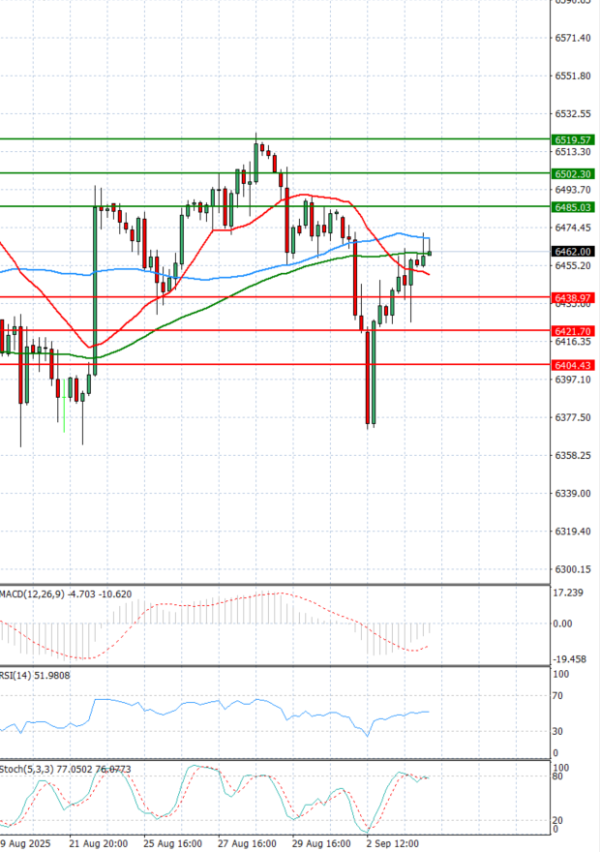 USA500 Analysis Technical analysis 04/09/2025