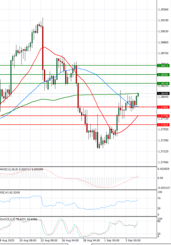 Dollar - Canadian Dollar Analysis Technical analysis 04/09/2025