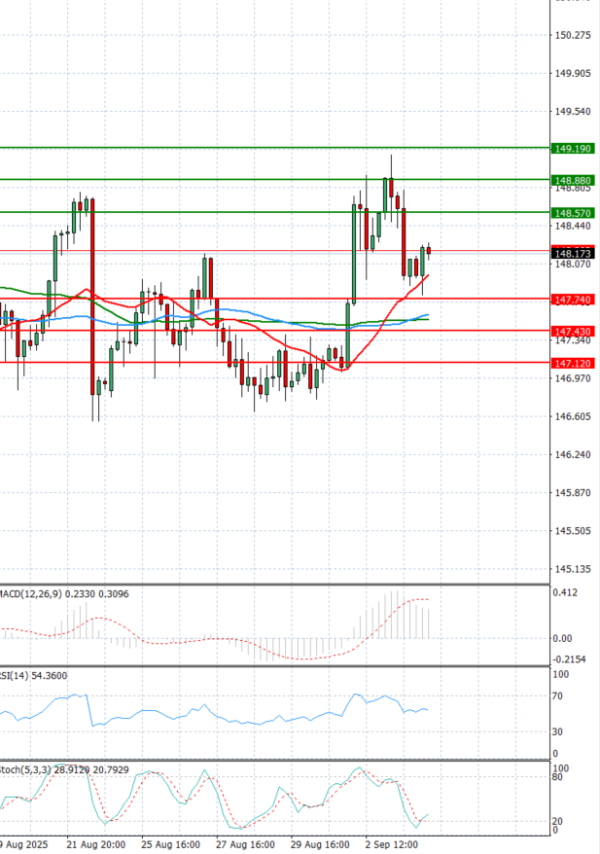 Dollar - Japanese Yen Analysis Analysis Technical analysis 04/09/2025