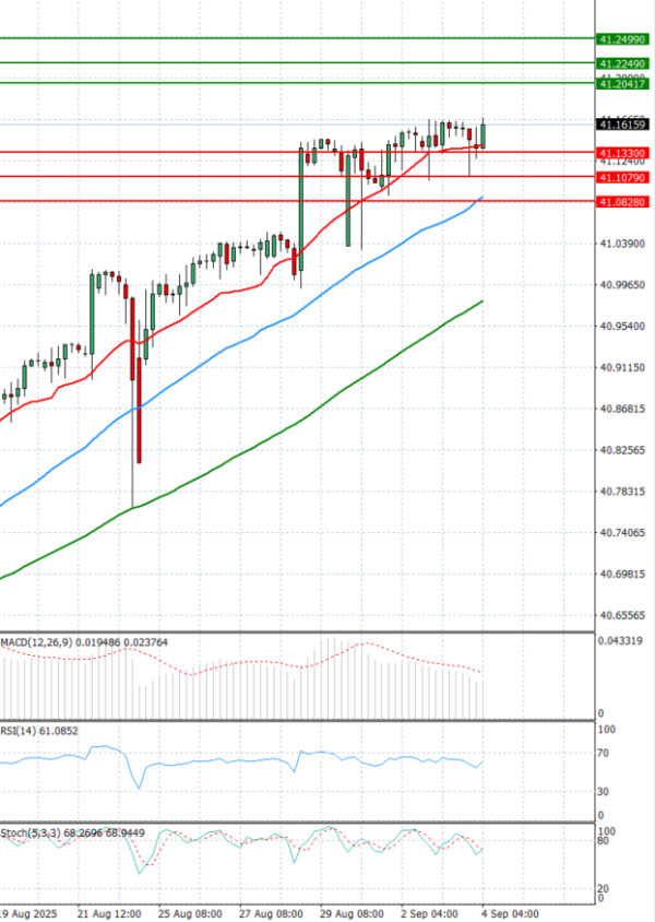 Dollar - Turkish Lira Analysis Technical analysis 04/09/2025