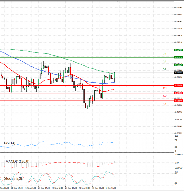 Australian Dollar - Dollar Analysis Technical analysis 04/10/2021