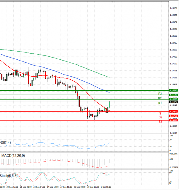 Euro - Dollar Analysis Technical analysis 04/10/2021