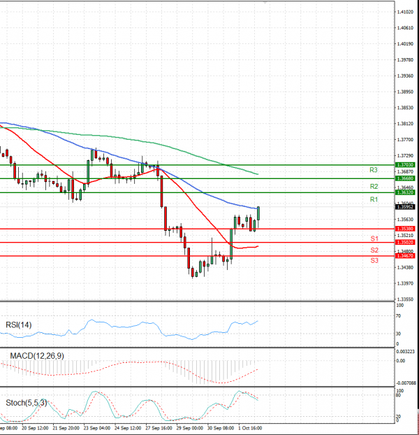 Pound - US Dollar Analysis Technical analysis 04/10/2021