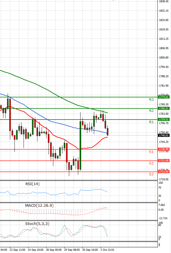 Gold - Usd Dollar Analysis Technical analysis 04/10/2021