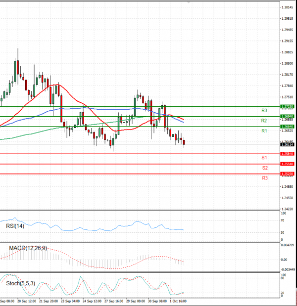 Dollar - Canadian Dollar Analysis Technical analysis 04/10/2021