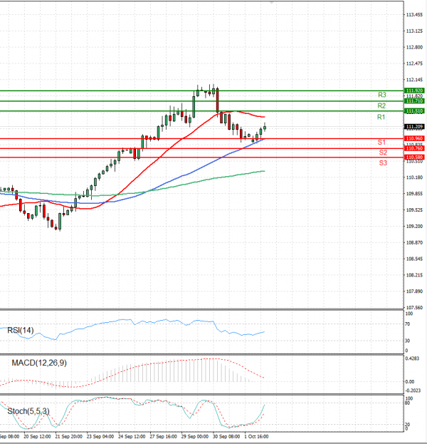 Dollar - Japanese Yen Analysis Analysis Technical analysis 04/10/2021