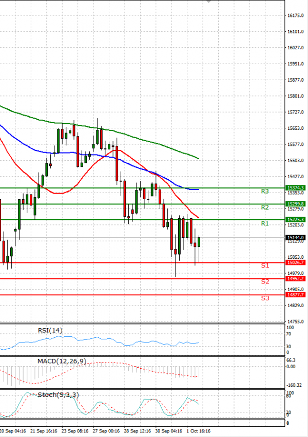 Ger 40 Index Analysis Technical analysis 04/10/2021