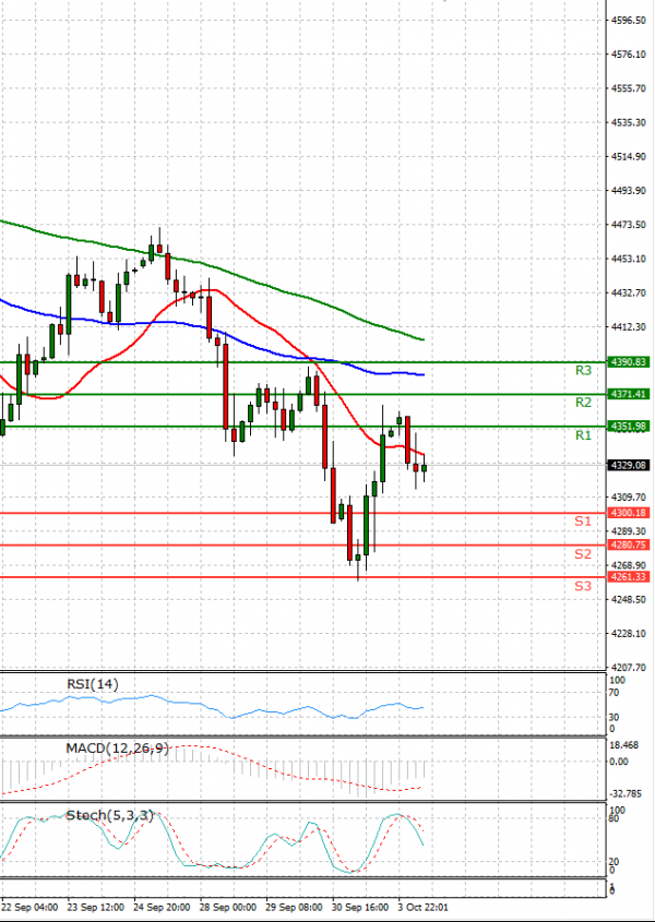 USA500 Analysis Technical analysis 04/10/2021