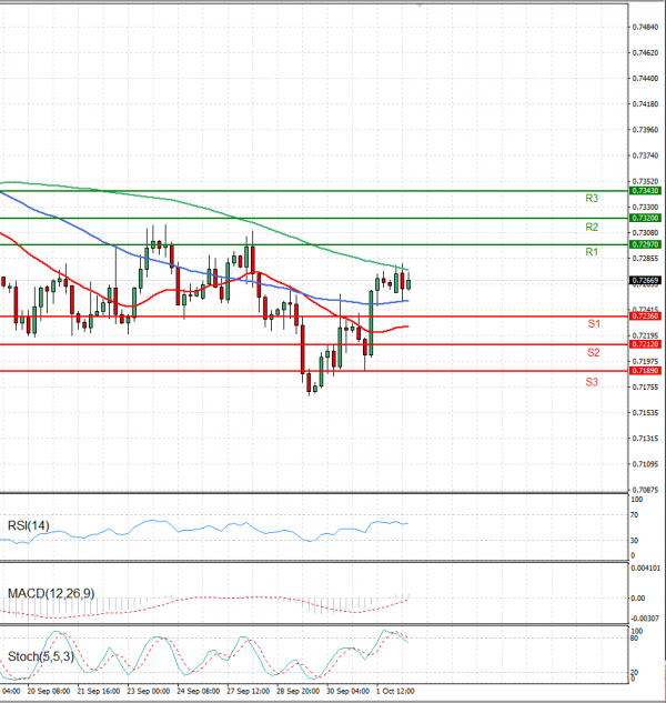 Australian Dollar - Dollar Analysis Technical analysis 04/10/2021