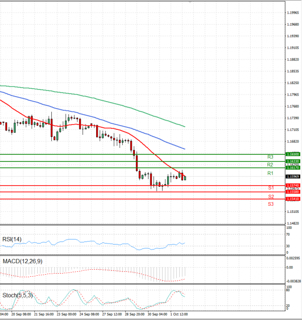 Euro - Dollar Analysis Technical analysis 04/10/2021