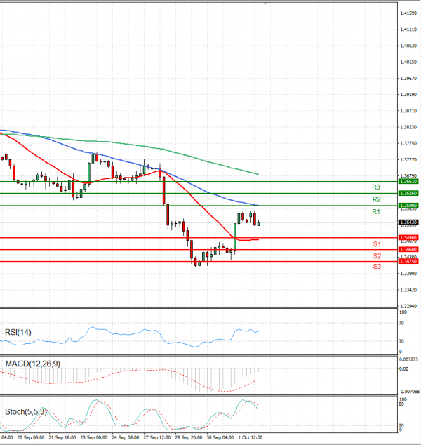 Pound - US Dollar Analysis Technical analysis 04/10/2021