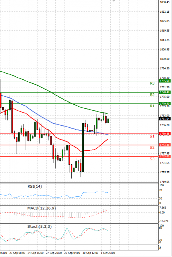 Gold - Usd Dollar Analysis Technical analysis 04/10/2021