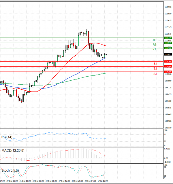 Dollar - Japanese Yen Analysis Analysis Technical analysis 04/10/2021