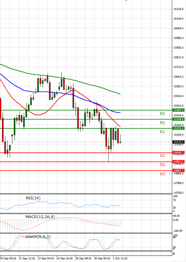 Ger 40 Index Analysis Technical analysis 04/10/2021