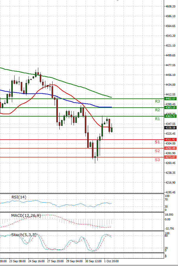 USA500 Analysis Technical analysis 04/10/2021