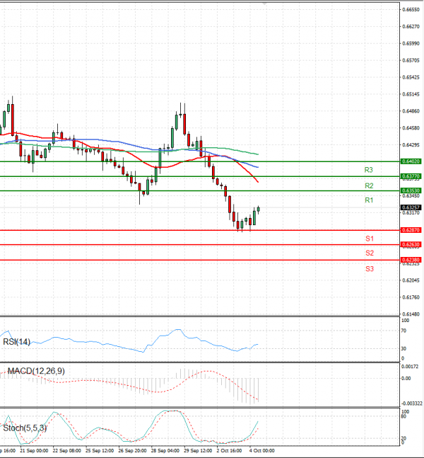 Australian Dollar - Dollar Analysis Technical analysis 04/10/2023
