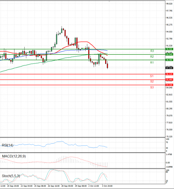 Crude Oil Analysis Technical analysis 04/10/2023
