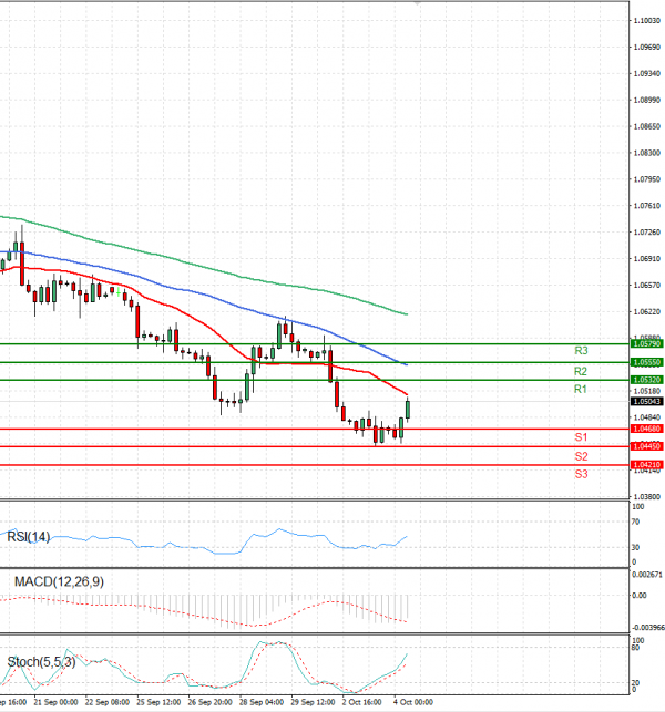 Euro - Dollar Analysis Technical analysis 04/10/2023