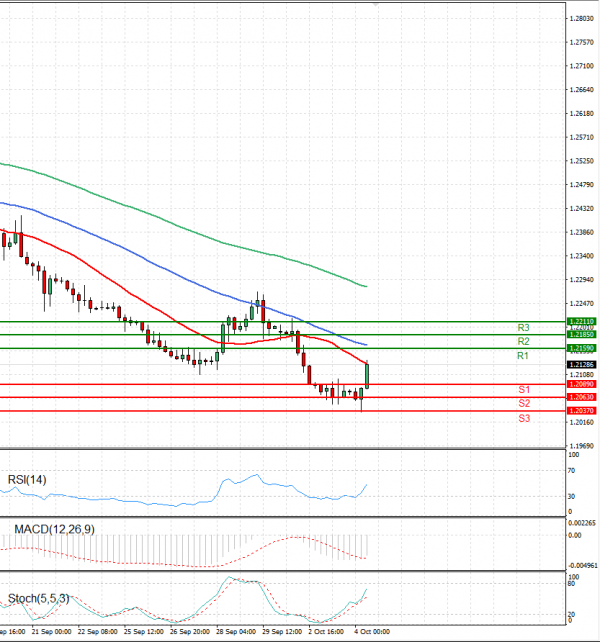 Pound - US Dollar Analysis Technical analysis 04/10/2023