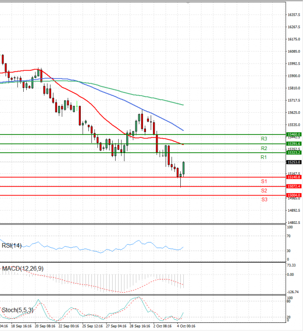 Ger 40 Index Analysis Technical analysis 04/10/2023