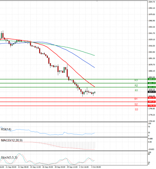 Gold - Usd Dollar Analysis Technical analysis 04/10/2023
