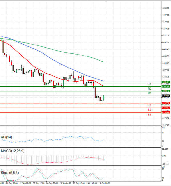 USA500 Analysis Technical analysis 04/10/2023