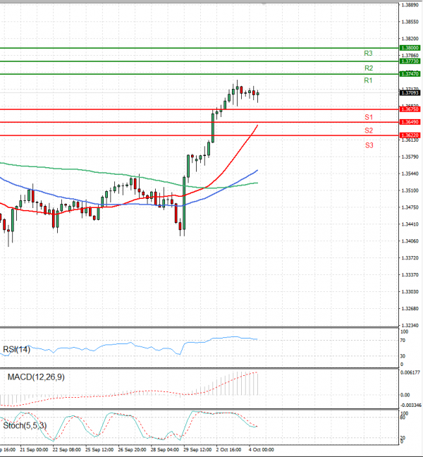 Dollar - Canadian Dollar Analysis Technical analysis 04/10/2023
