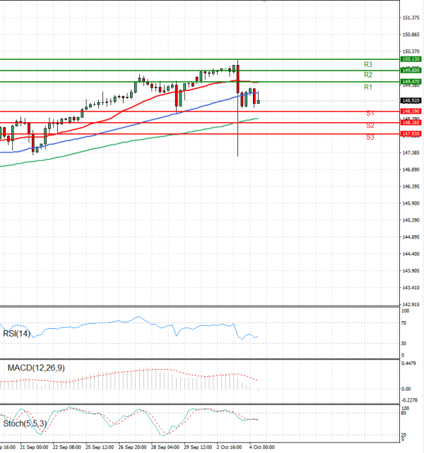 Dollar - Japanese Yen Analysis Analysis Technical analysis 04/10/2023