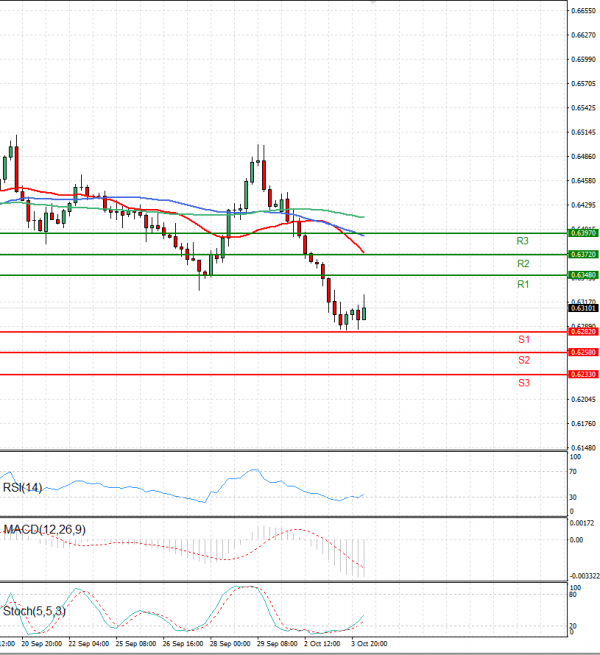 Australian Dollar - Dollar Analysis Technical analysis 04/10/2023