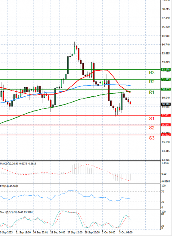 Crude Oil Analysis Technical analysis 04/10/2023