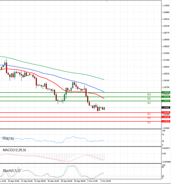 Euro - Dollar Analysis Technical analysis 04/10/2023