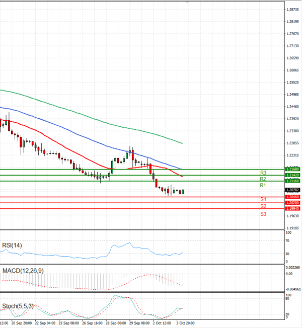 Pound - US Dollar Analysis Technical analysis 04/10/2023