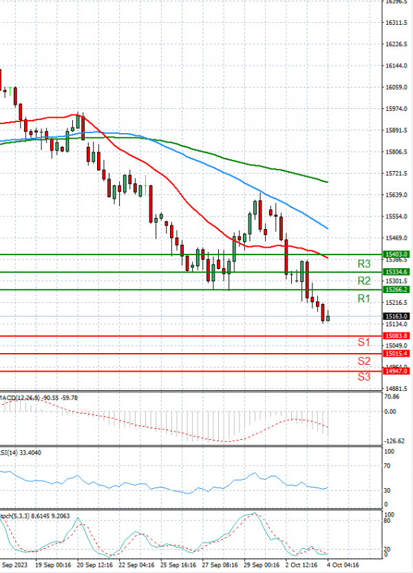 Ger 40 Index Analysis Technical analysis 04/10/2023