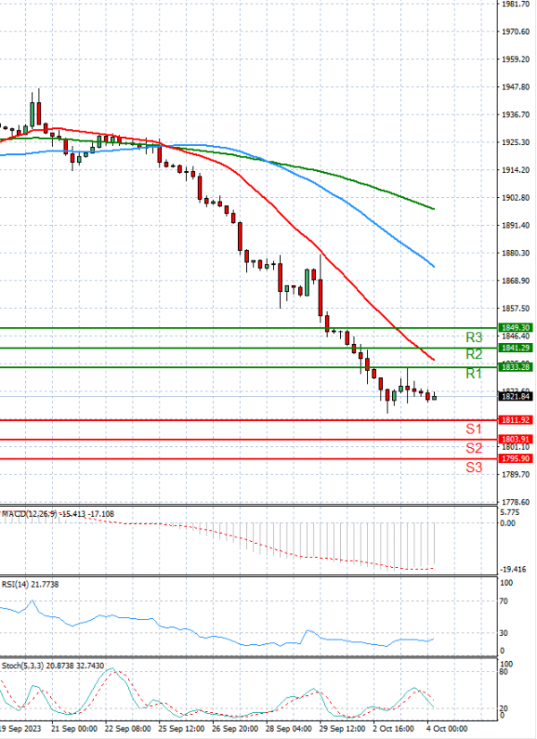 Gold - Usd Dollar Analysis Technical analysis 04/10/2023