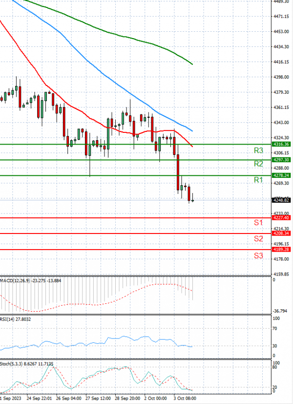 USA500 Analysis Technical analysis 04/10/2023