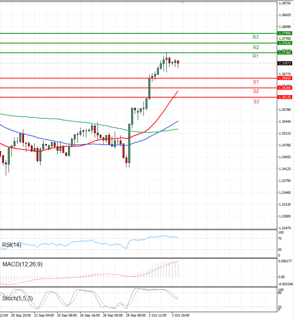Dollar - Canadian Dollar Analysis Technical analysis 04/10/2023