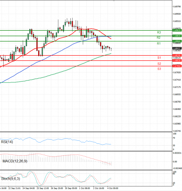 Australian Dollar - Dollar Analysis Technical analysis 04/10/2024