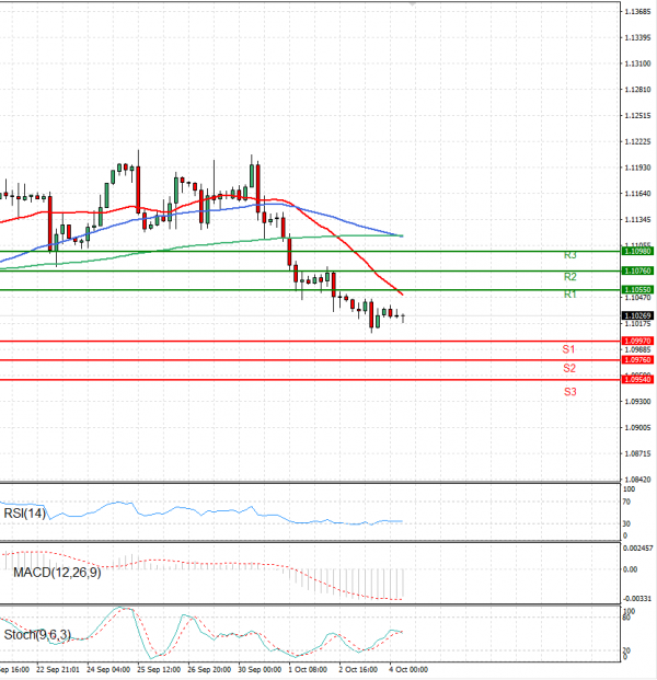 Euro - Dollar Analysis Technical analysis 04/10/2024