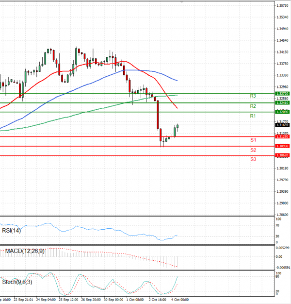 Pound - US Dollar Analysis Technical analysis 04/10/2024