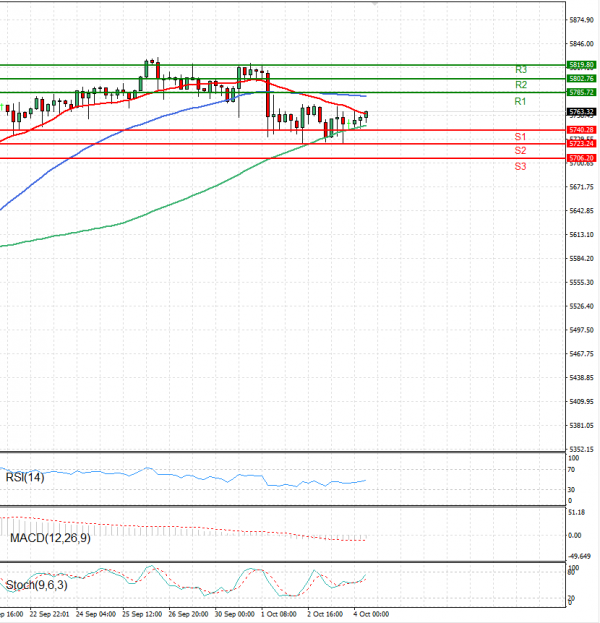 USA500 Analysis Technical analysis 04/10/2024
