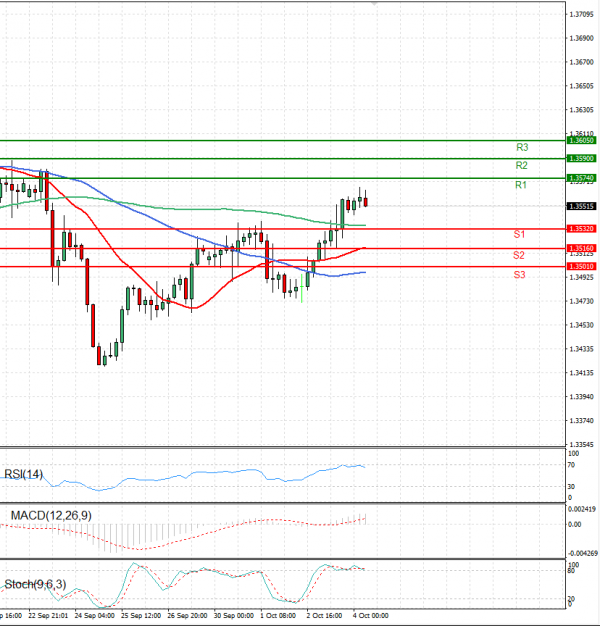 Dollar - Canadian Dollar Analysis Technical analysis 04/10/2024