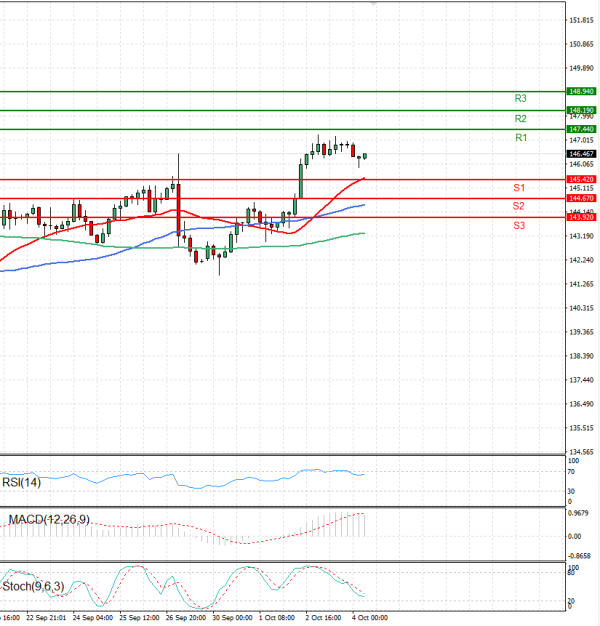 Dollar - Japanese Yen Analysis Analysis Technical analysis 04/10/2024