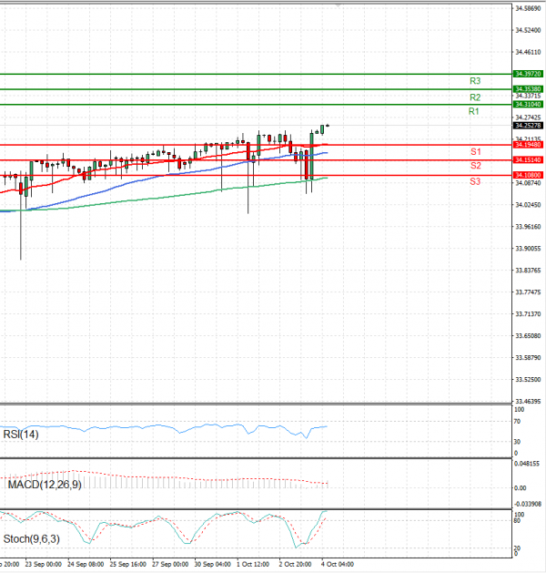 Dollar - Turkish Lira Analysis Technical analysis 04/10/2024