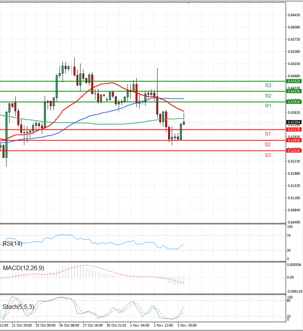 Australian Dollar - Dollar Analysis Technical analysis 04/11/2022