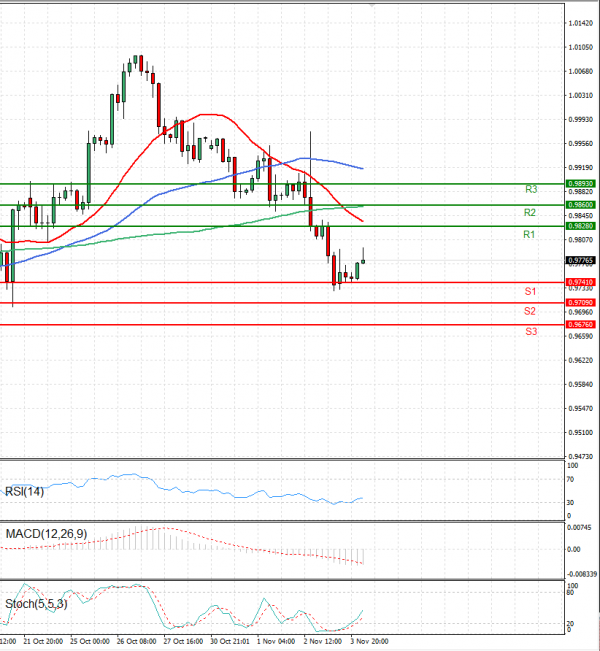 Euro - Dollar Analysis Technical analysis 04/11/2022