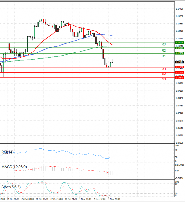 Pound - US Dollar Analysis Technical analysis 04/11/2022